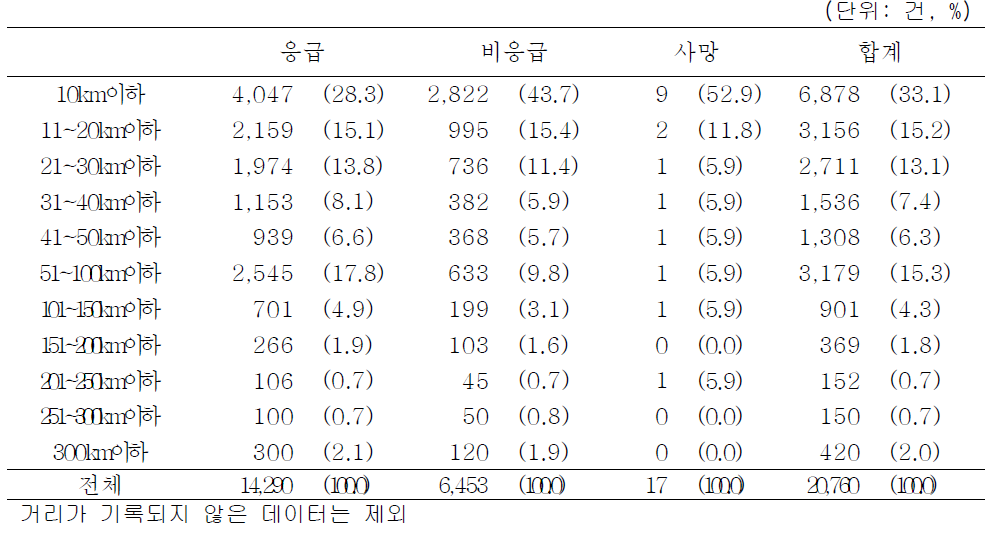 전체 환자의 응급, 비응급 별 거리 비율