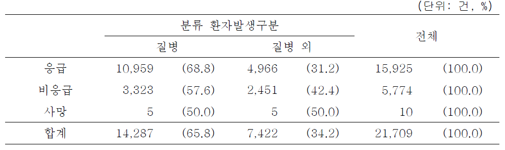 병원 간 이송 중 응급, 비응급 별 환자 분류