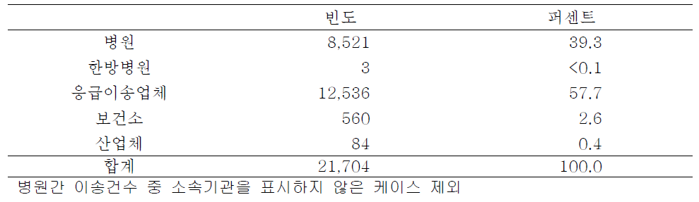 병원 간 이송 중 이송차량 소속기관별 비율