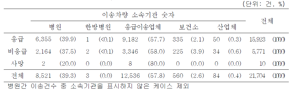 병원 간 이송 환자의 응급, 비응급에 따른 이송차량 소속기관