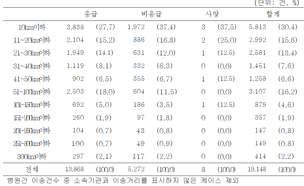 병원 간 이송을 한 환자의 중증도별 이송거리