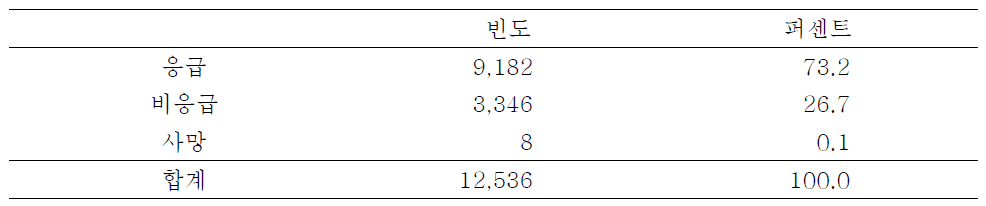 응급이송업체를 이용한 환자의 중증도 비율