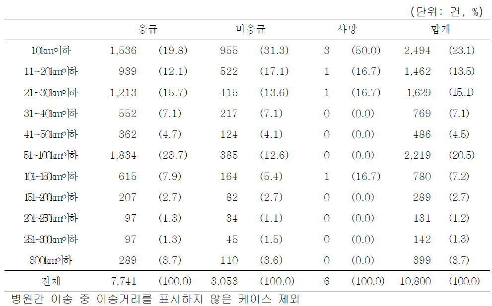 병원 간 이송 중 응급이송업체를 이용하는 환자의 응급, 비응급 별 이송거리