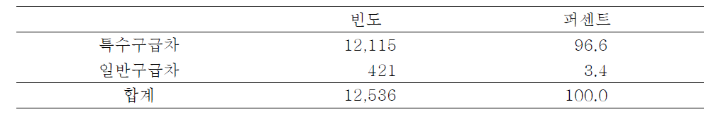 병원 간 이송 중 환자가 이용하는 응급이송차량의 차량 종별