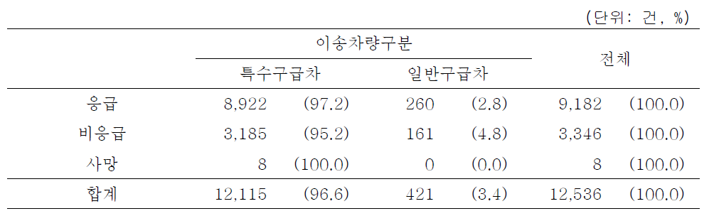 병원 간 이송 중 응급이송업체를 이용한 환자의 응급, 비응급 별 차량 이용 종류