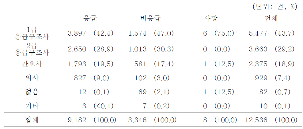 병원간 이송 중 응급이송업체 이용 시 응급, 비응급별 응급이송차량의 동승자