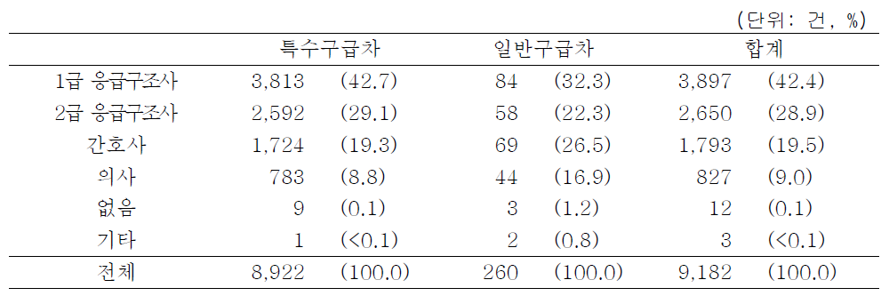 병원간 이송 중 응급이송업체를 사용하였을 때 응급이송차량의 차량구분별 동승 자 자격코드(응급환자)