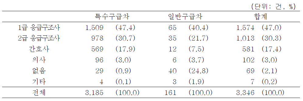 병원간 이송 중 응급이송업체를 사용하였을 때 응급이송차량의 차량구분별 동승 자 자격코드(비응급환자)