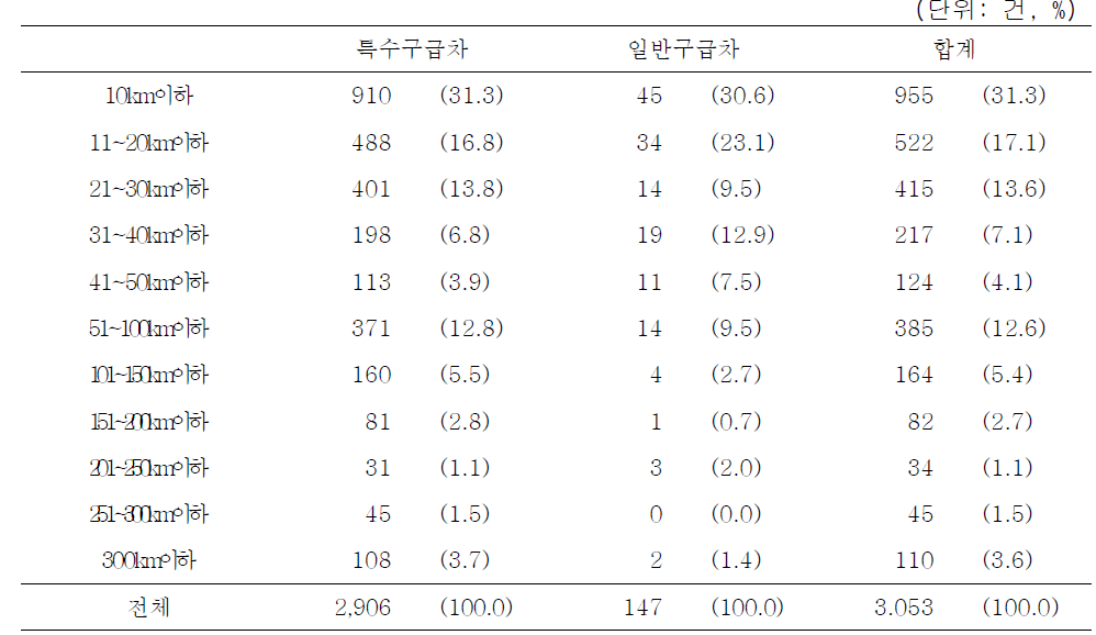 병원 간 이송 중 응급이송업체를 이용하였을 때 응급이송업체 차 량을 이용한 차량별 거리(비응급환자)