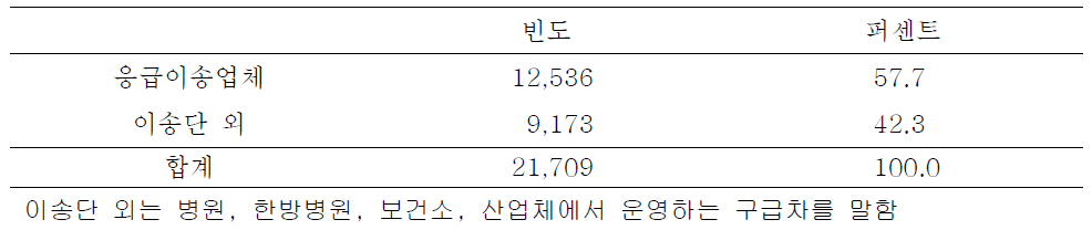 병원간 이송 중 이용한 응급이송업체의 비율