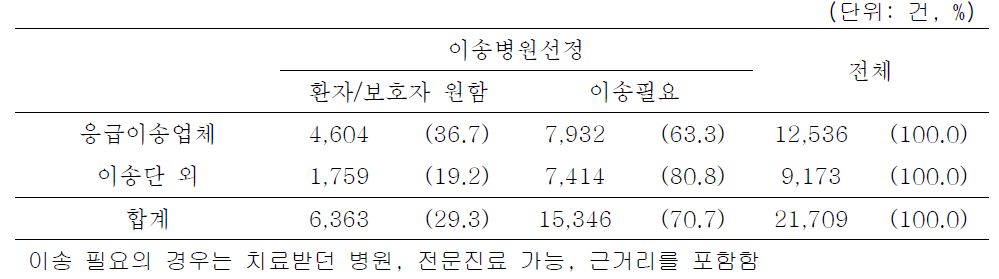 병원 간 이송 시 응급이송업체를 이용한 이유