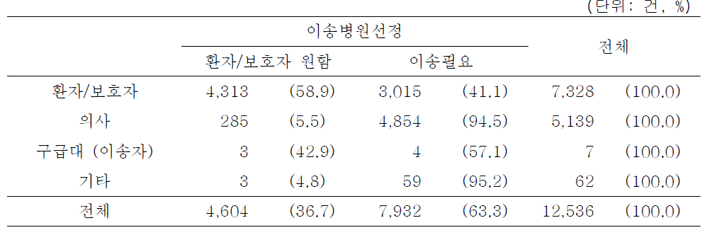 병원 간 이송 중 응급이송업체를 이용한 환자의 의료기관 선정자별 이송병원 선정이유