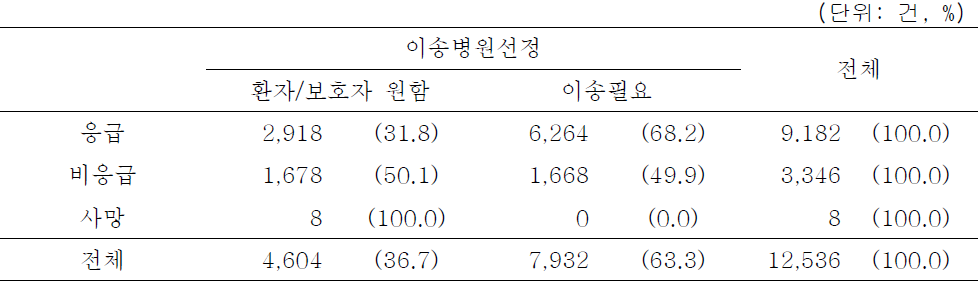 병원 간 이송 중 응급이송업체 이용한 환자의 응급, 비응급 별 이송병원 선정이유