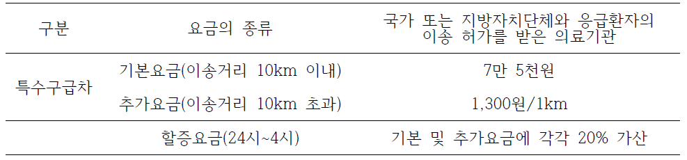 특수구급차의 이송처치료의 기준