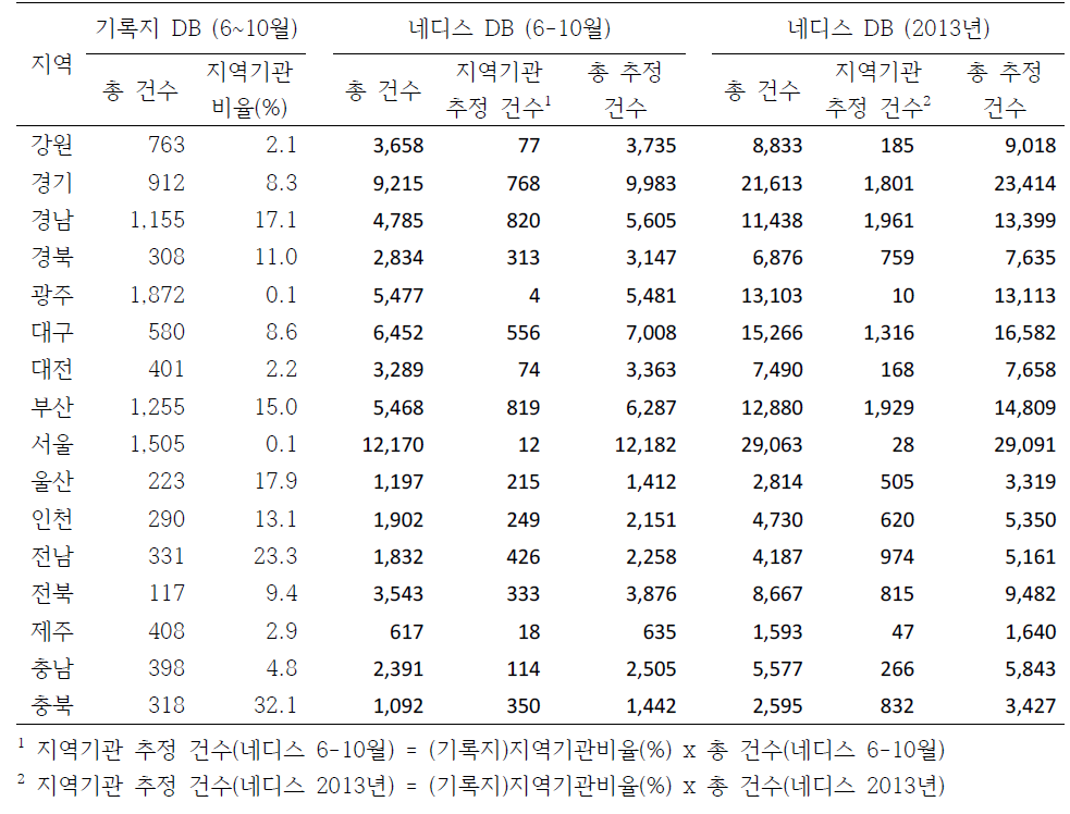 응급의료기관 추정(안)