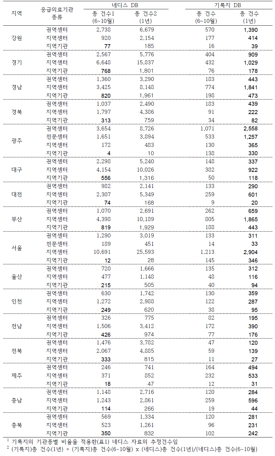 기록지 1년간 건수 추정(안)