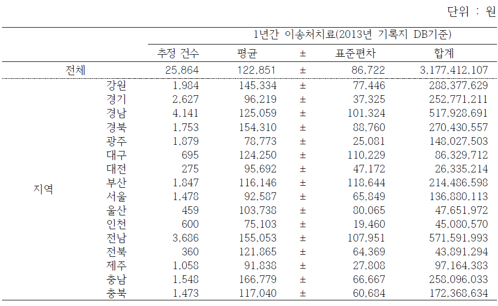 2013년 기록지 DB를 기준으로 1년간의 이송처치료 추정금액