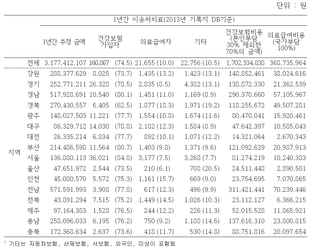 1년 추정금액으로 건강보험가입자와 의료급여자에게 적용가능한 예상 비용