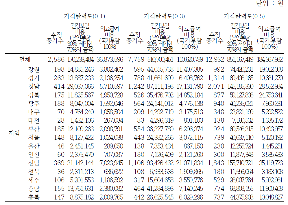 추정된 이송처치료에 대한 수요의 가격탄력도 적용 후 병원간 이송에 적용