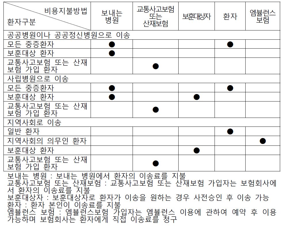 공공병원의 응급실에서 환자 이송