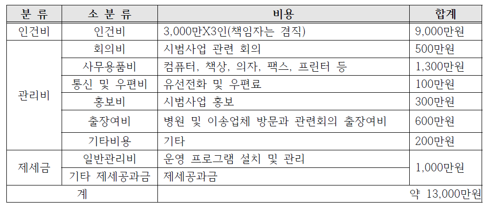 사무국 운영 비용