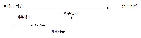 보내는 병원에서 비용을 청구하는 경우의 전원흐름도