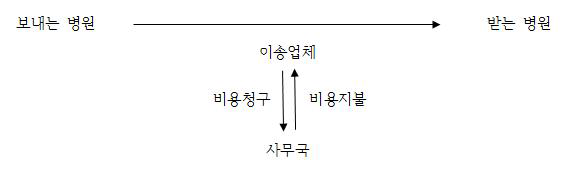 이송업체에서 비용을 청구하는 경우의 전원흐름도