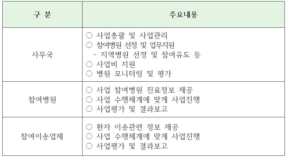 보내는 병원에서 비용을 청구하는 경우 기관별 역할