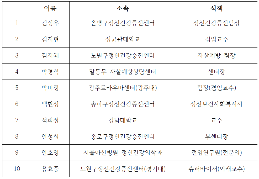 포커스그룹 참여 전문가 인적사항