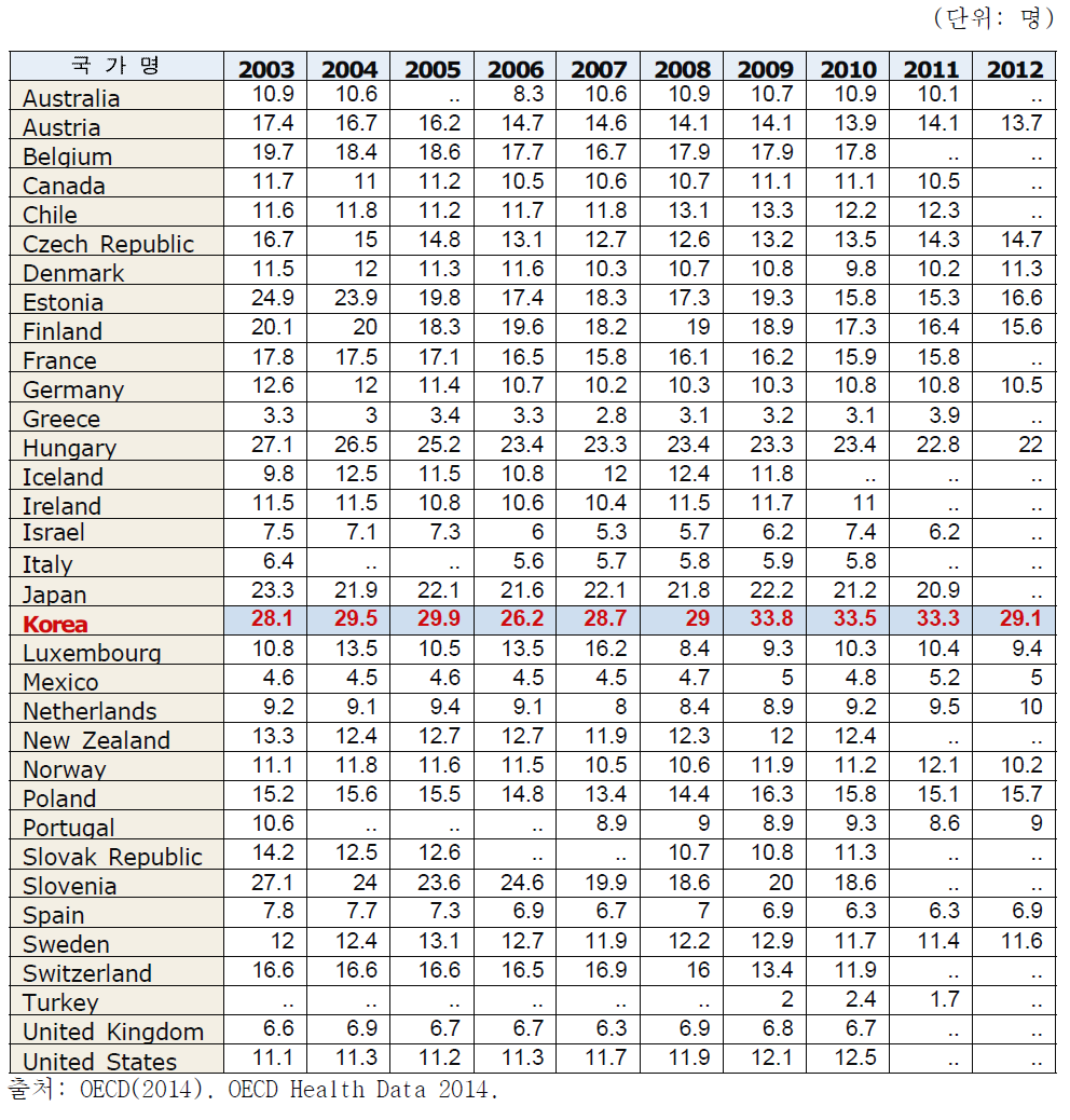 OECD 국가별 자살에 의한 사망률(인구 10만 명 당) 비교