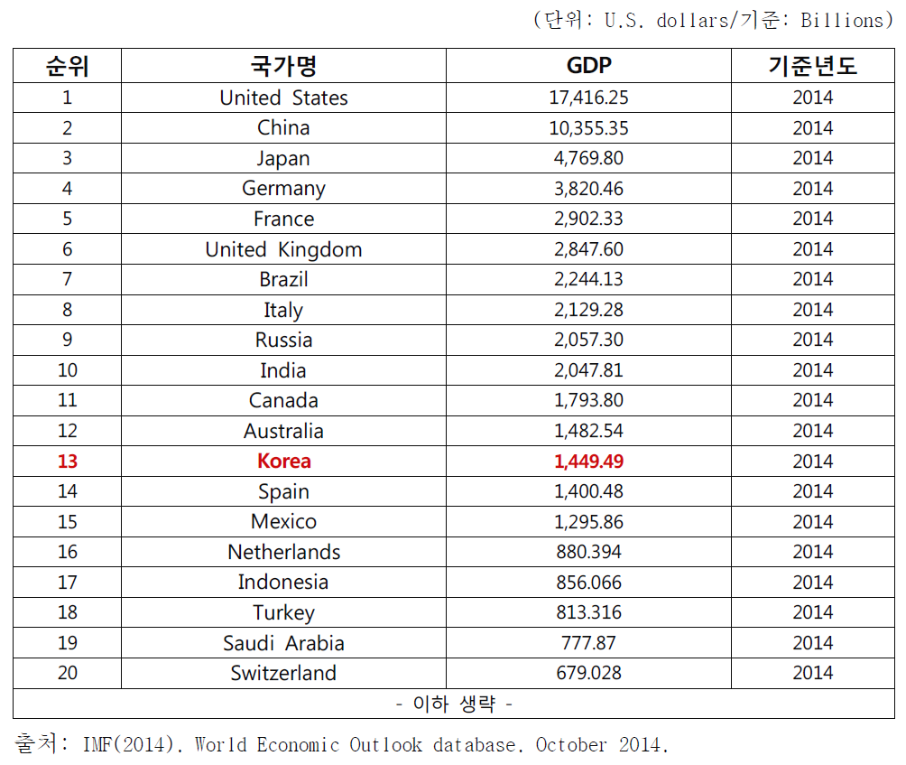 2014년 국가별 GDP 순위