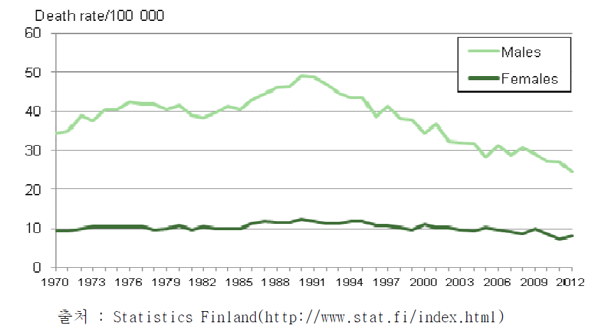 1970~2012 핀란드 연령별 10만 명 당 자살사망자 수 비교