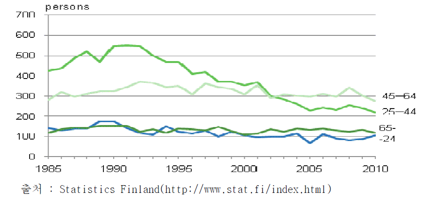 핀란드 남성 연령별 자살사망률 추이
