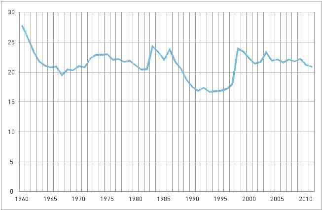 1960~2011 일본 자살사망률 추이