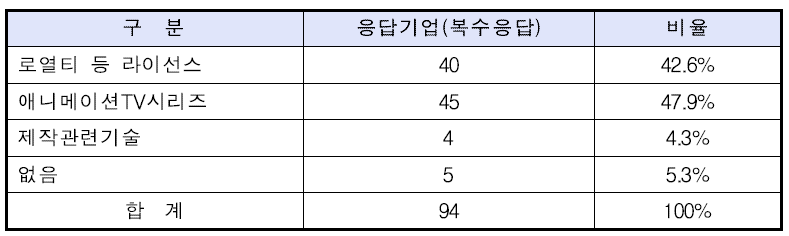 애니메이션기업들의 수출 희망 품목(복수응답)