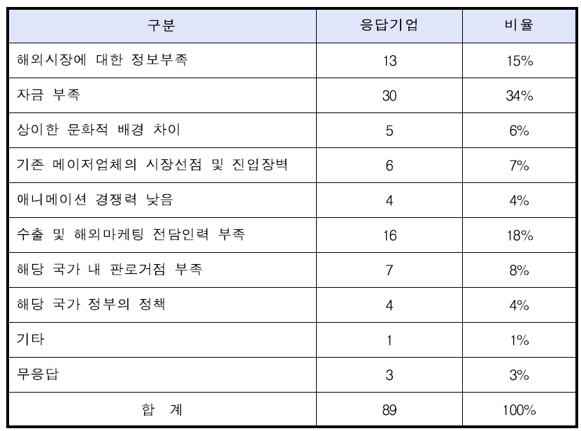 애니메이션 기업들의 해외시장 진출 장애요인