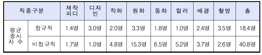 2D 애니메이션 제작기업의 직종별 평균 종사자 수