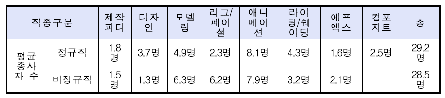 3D 애니메이션 제작기업의 직종별 평균 종사자 수