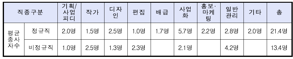 애니메이션 제작기업의 공통직종별 평균 종사자 수