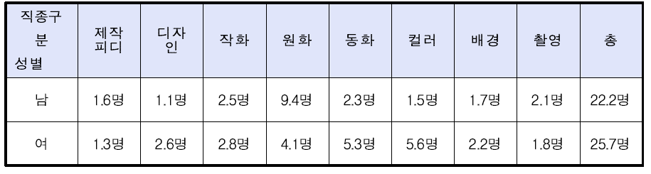 2D 애니메이션 기업의 성별 평균 종사자 수