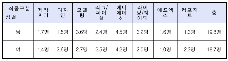 3D 애니메이션 기업의 성별 평균 종사자 수