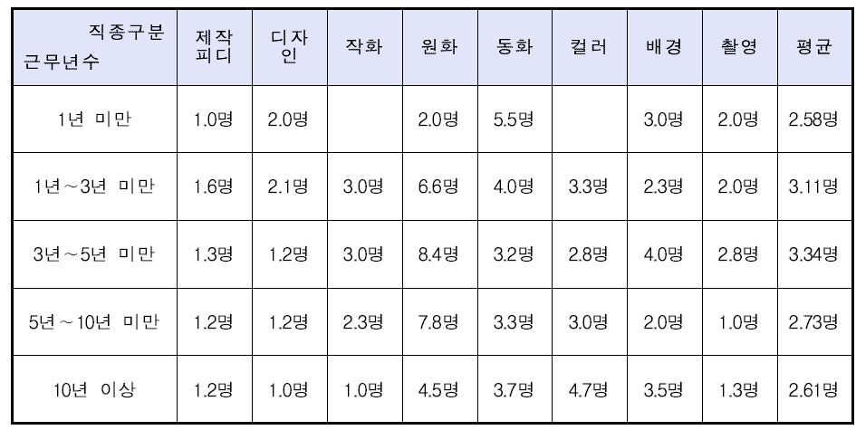 2D 애니메이션 기업의 근무 연한에 따른 직종별 평균 재직자 수