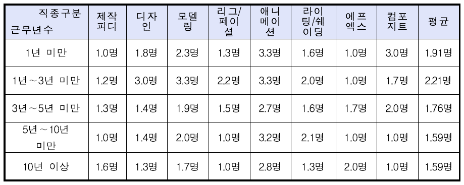 3D 애니메이션 기업의 근무 연한에 따른 직종별 평균 재직자 수