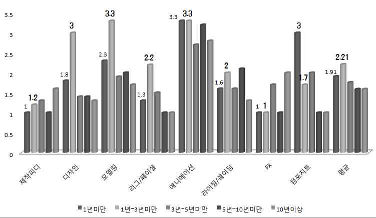 3D 애니메이션업체 근무년수에 따른 직종별 평균 재직자 분포