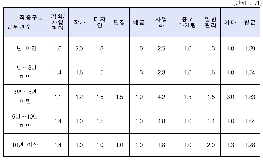 애니메이션 기업의 공통직종 근무 연한에 따른 직종별 평균 재직자 수