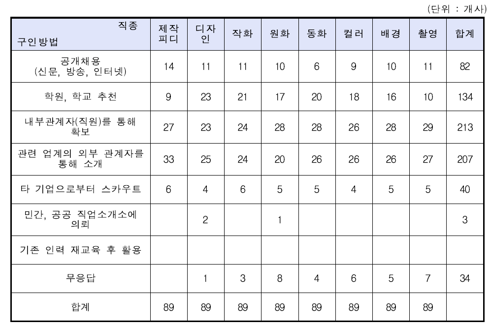 2D 애니메이션 기업의 주된 구인방법 (복수응답)