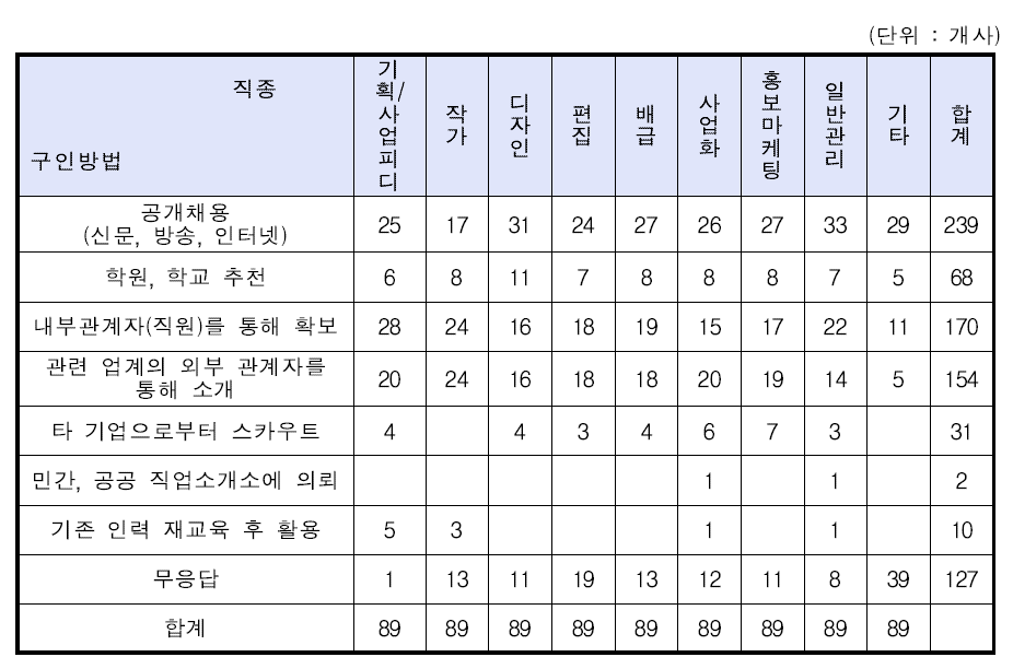 애니메이션 기업의 공통직종에 대한 주된 구인방법(복수응답)