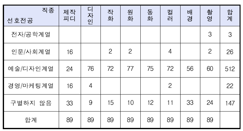 2D 애니메이션 기업의 신규채용 시 선호전공(복수응답)