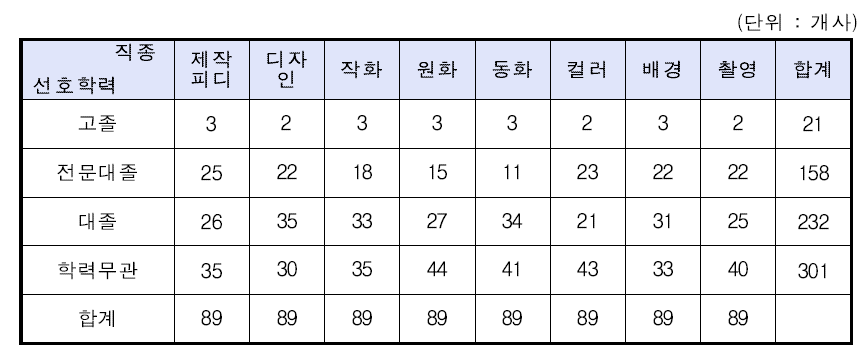 2D 애니메이션 기업의 신규채용 시 선호학력(복수응답)