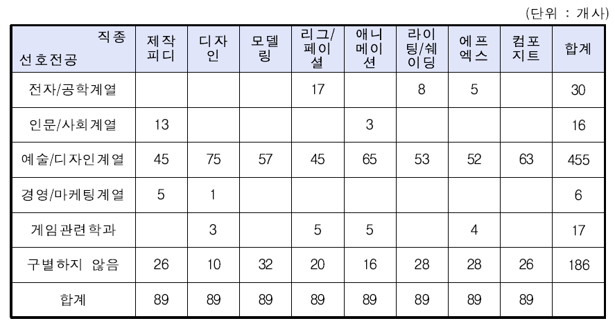 3D 애니메이션 기업의 신규채용 시 선호전공(복수응답)